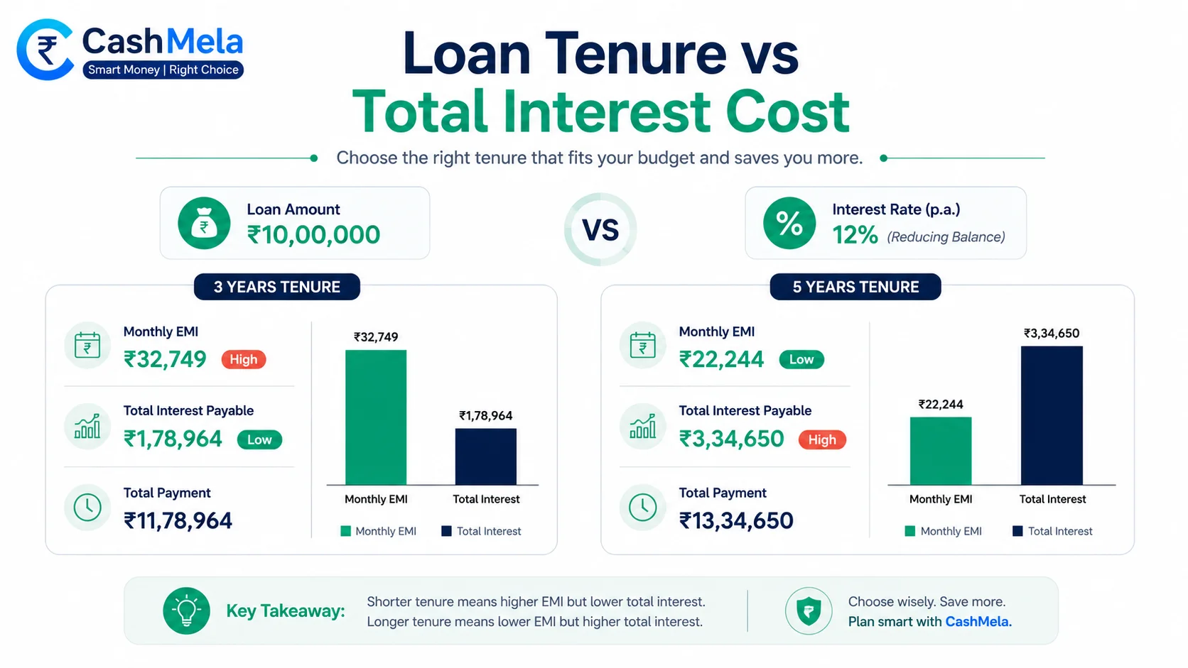 comparing loan tenure options with a personal loan calculator